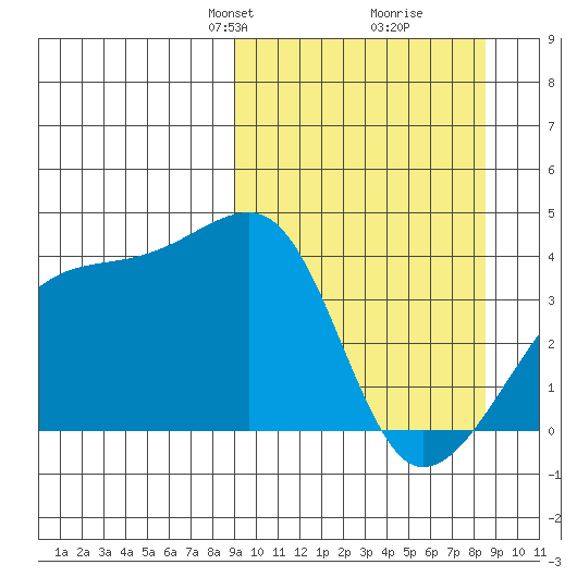Cape Utalug tide chart for Sunday, March 9, 2025
