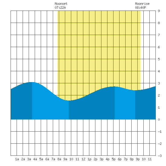 Cape Utalug tide chart for Friday, April 11, 2025