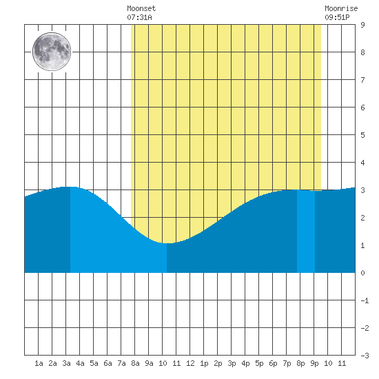 Cape Utalug tide chart for Saturday, April 12, 2025