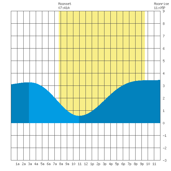 Cape Utalug tide chart for Sunday, April 13, 2025