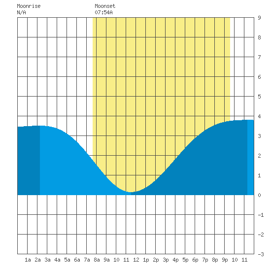 Cape Utalug tide chart for Monday, April 14, 2025
