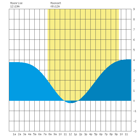 Cape Utalug tide chart for Tuesday, April 15, 2025