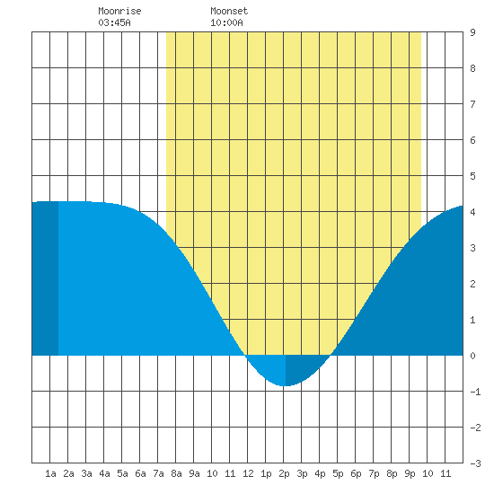Cape Utalug tide chart for Friday, April 18, 2025