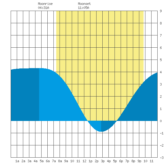 Cape Utalug tide chart for Saturday, April 19, 2025