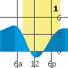 Cape Utalug tide chart for Tuesday, April 1, 2025