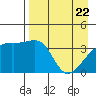 Cape Utalug tide chart for Tuesday, April 22, 2025