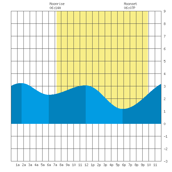 Cape Utalug tide chart for Thursday, April 24, 2025