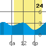 Cape Utalug tide chart for Thursday, April 24, 2025