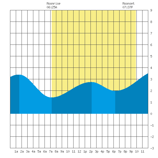 Cape Utalug tide chart for Friday, April 25, 2025