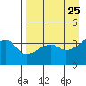 Cape Utalug tide chart for Friday, April 25, 2025