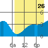 Cape Utalug tide chart for Saturday, April 26, 2025