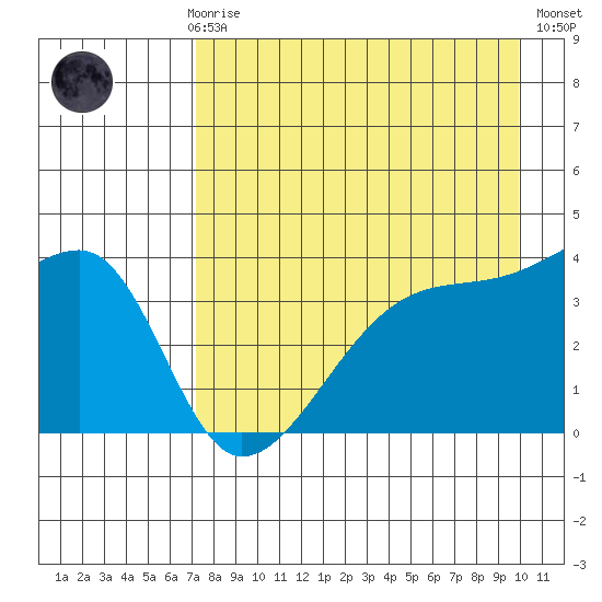 Cape Utalug tide chart for Sunday, April 27, 2025