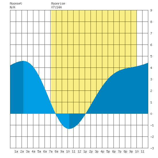 Cape Utalug tide chart for Monday, April 28, 2025