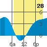 Cape Utalug tide chart for Monday, April 28, 2025