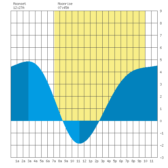 Cape Utalug tide chart for Tuesday, April 29, 2025