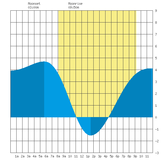 Cape Utalug tide chart for Wednesday, April 2, 2025