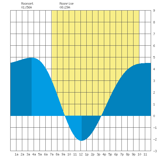 Cape Utalug tide chart for Wednesday, April 30, 2025