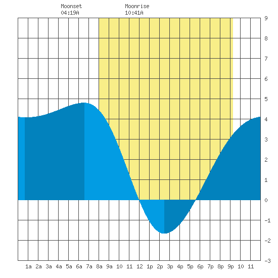 Cape Utalug tide chart for Thursday, April 3, 2025