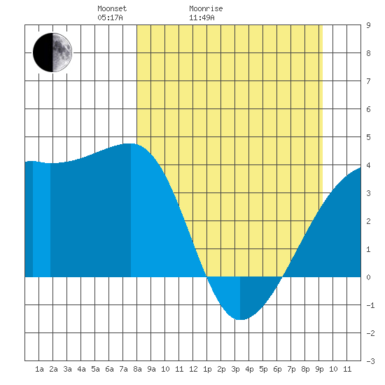 Cape Utalug tide chart for Friday, April 4, 2025