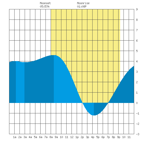 Cape Utalug tide chart for Saturday, April 5, 2025