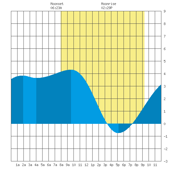Cape Utalug tide chart for Sunday, April 6, 2025
