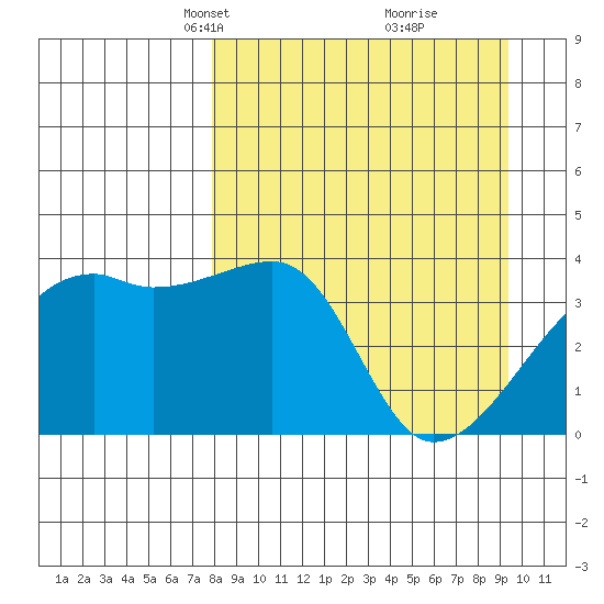 Cape Utalug tide chart for Monday, April 7, 2025