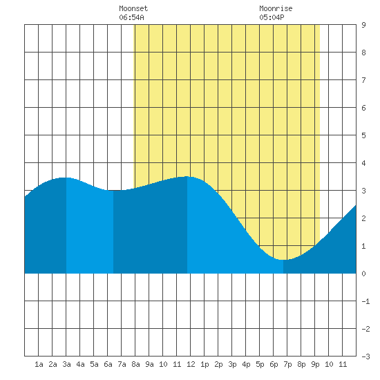 Cape Utalug tide chart for Tuesday, April 8, 2025