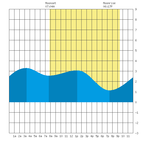 Cape Utalug tide chart for Wednesday, April 9, 2025