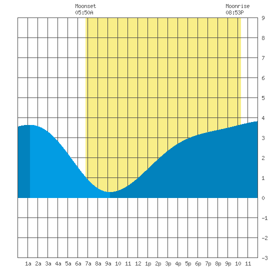 Cape Utalug tide chart for Saturday, May 10, 2025