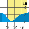Cape Utalug tide chart for Saturday, May 10, 2025