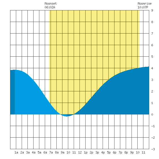 Cape Utalug tide chart for Sunday, May 11, 2025