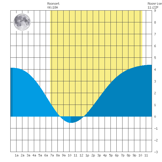Cape Utalug tide chart for Monday, May 12, 2025