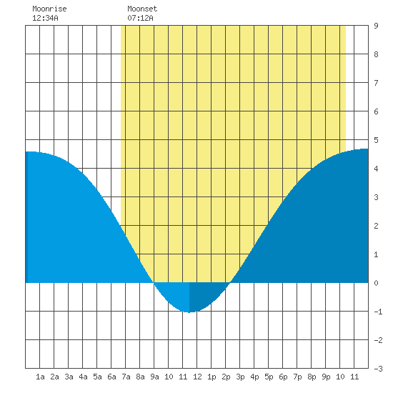 Cape Utalug tide chart for Wednesday, May 14, 2025