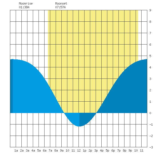 Cape Utalug tide chart for Thursday, May 15, 2025