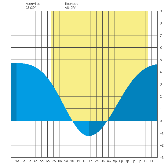 Cape Utalug tide chart for Friday, May 16, 2025