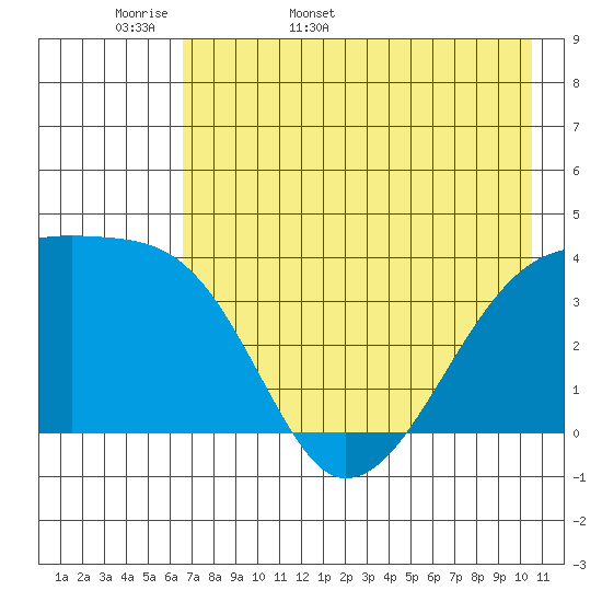 Cape Utalug tide chart for Sunday, May 18, 2025