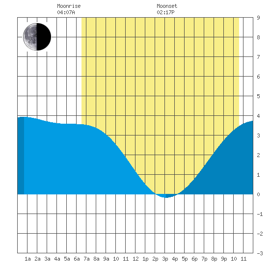Cape Utalug tide chart for Tuesday, May 20, 2025