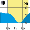 Cape Utalug tide chart for Tuesday, May 20, 2025