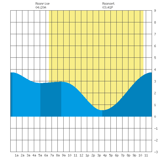 Cape Utalug tide chart for Wednesday, May 21, 2025