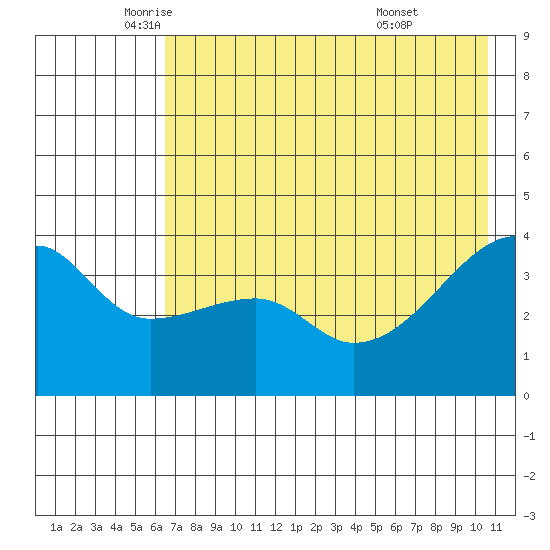 Cape Utalug tide chart for Thursday, May 22, 2025
