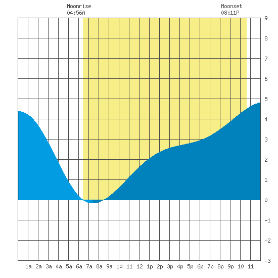 Cape Utalug tide chart for Saturday, May 24, 2025
