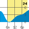 Cape Utalug tide chart for Saturday, May 24, 2025