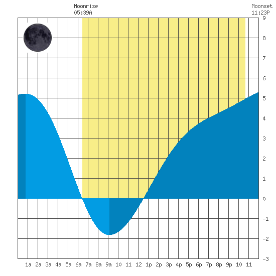 Cape Utalug tide chart for Monday, May 26, 2025