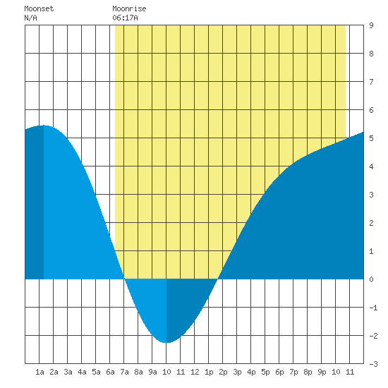 Cape Utalug tide chart for Tuesday, May 27, 2025