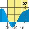 Cape Utalug tide chart for Tuesday, May 27, 2025