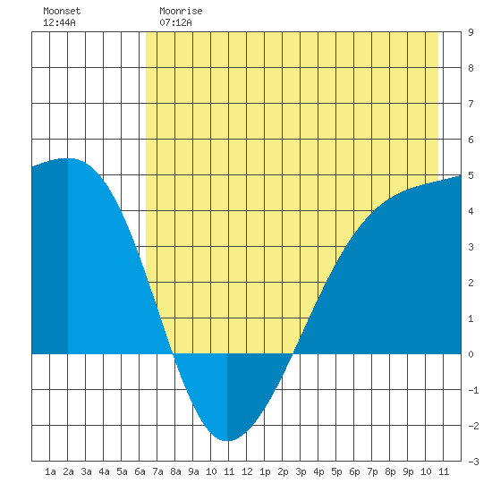 Cape Utalug tide chart for Wednesday, May 28, 2025