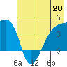 Cape Utalug tide chart for Wednesday, May 28, 2025