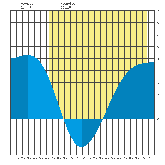 Cape Utalug tide chart for Thursday, May 29, 2025