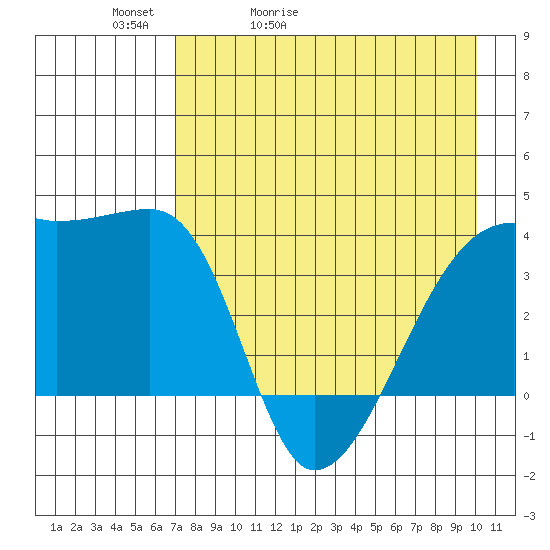Cape Utalug tide chart for Friday, May 2, 2025
