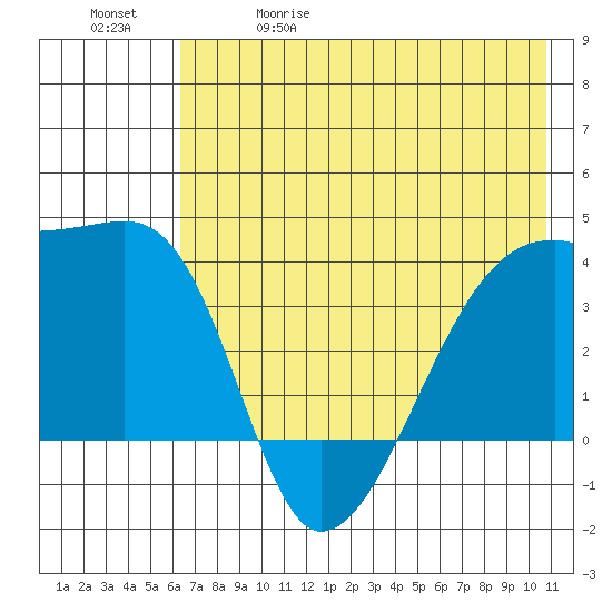 Cape Utalug tide chart for Friday, May 30, 2025